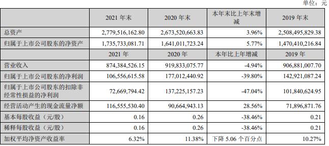 中电环保2021年营收8.74亿元 净利润下降39.8%