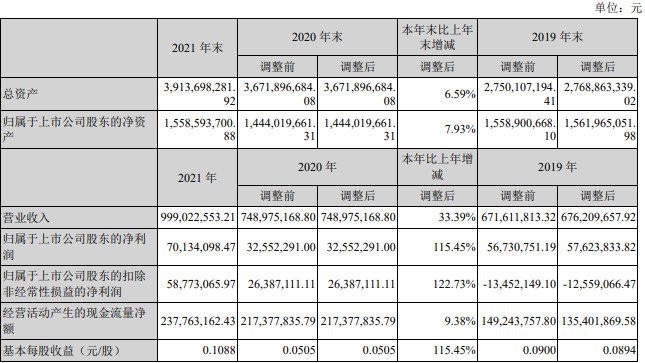 永清环保2021年营收增长显著 净利润大幅提升