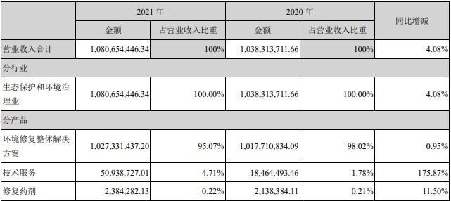 建工修复2021年营收达10.81亿元 毛利率23.5%
