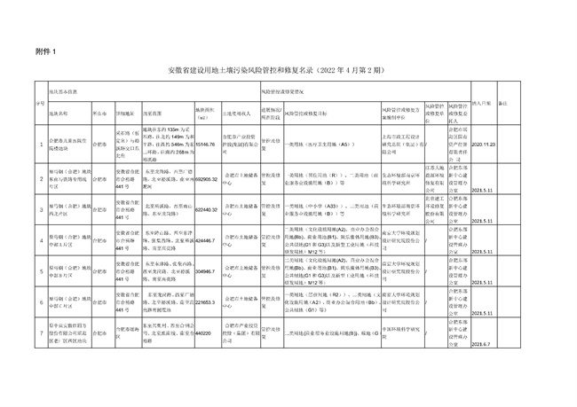 安徽更新建设用地土壤污染管控与修复名录