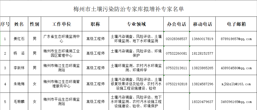 梅州市土壤污染防治专家库新增23位专家