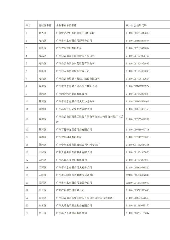 广州市2022年重点排污单位名录发布 1156家企业纳入监管