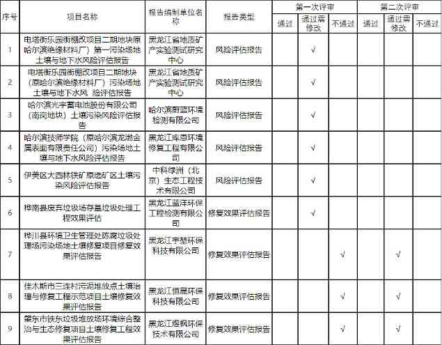 黑龙江公布2021年土壤污染风险评估及修复报告评审结果