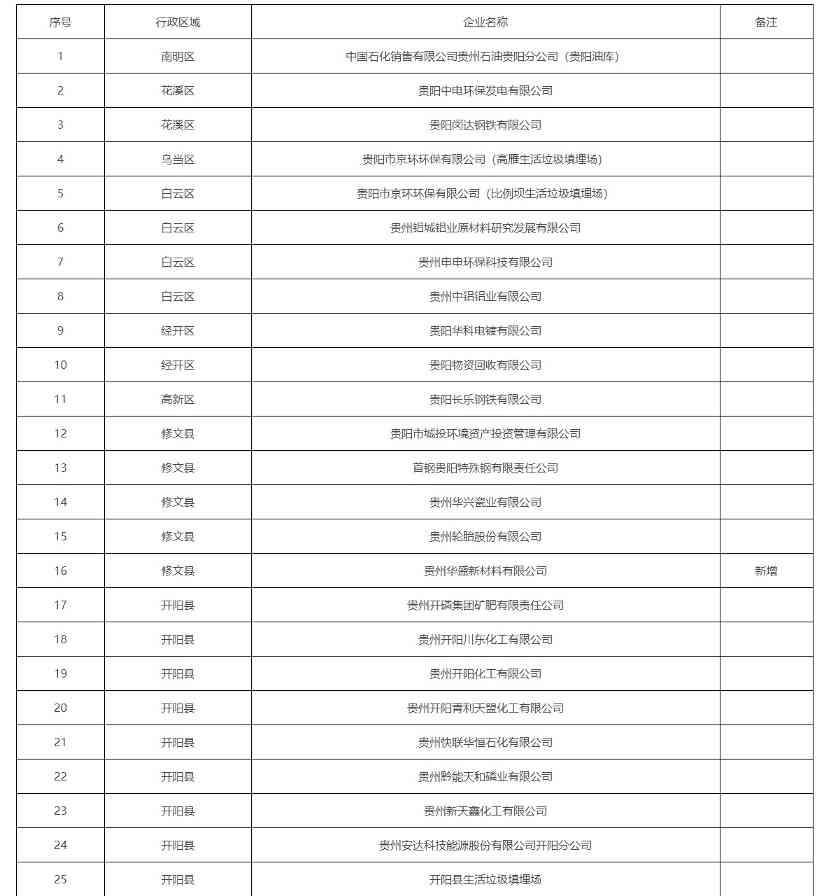 贵阳市新增2家土壤污染重点监管单位，38家企业纳入名录