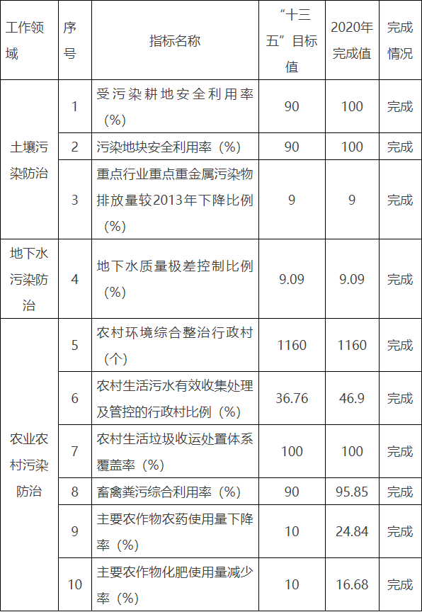 烟台市土壤与农村生态环境保护规划解读