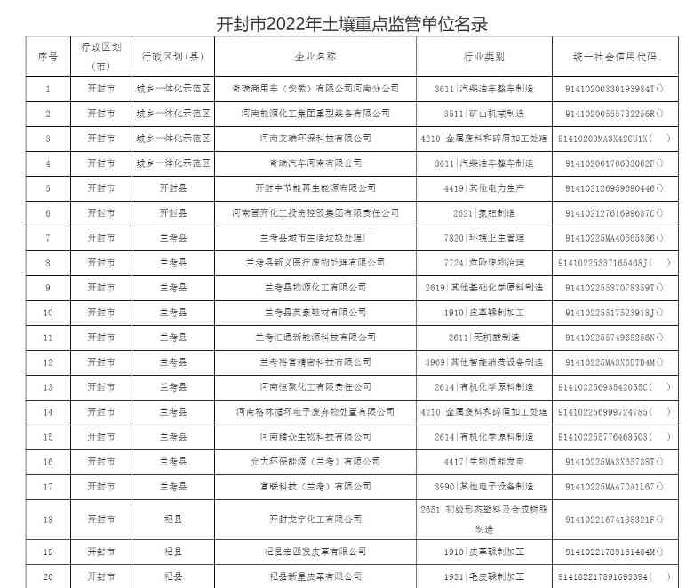 开封市2022年土壤重点监管单位名录公布，涵盖多个环保领域