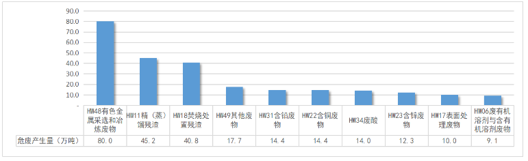 江西省2024年危险废物利用处置能力引导性公告发布