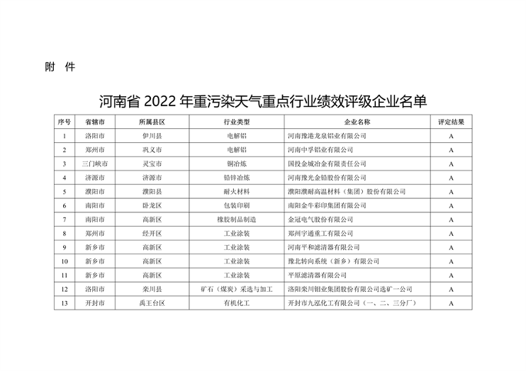 河南省2022年重点行业绩效评级结果公布