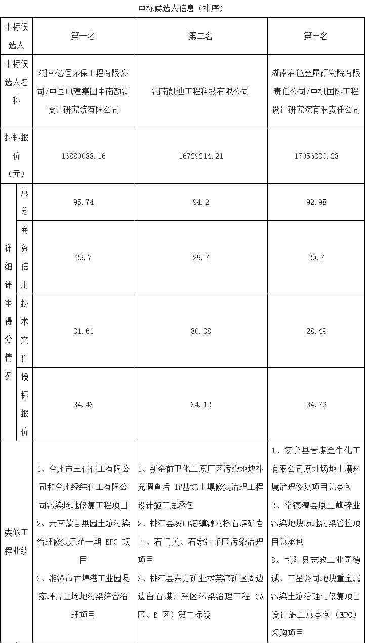 湖南临湘市土壤污染治理项目风险管控工程中标结果公布