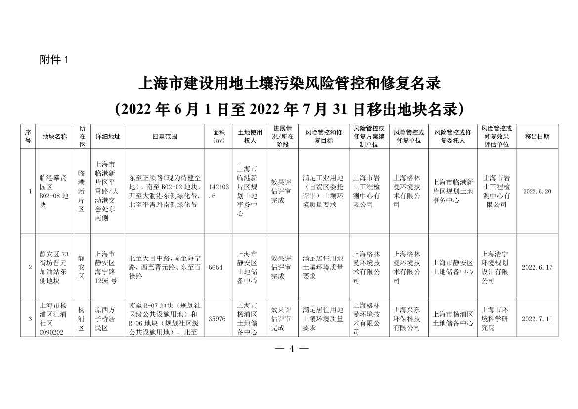 上海市土壤污染风险管控与修复名录更新动态