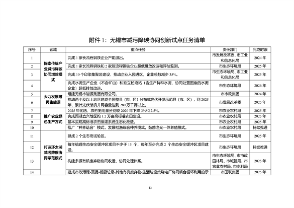无锡市减污降碳协同创新试点工作方案发布