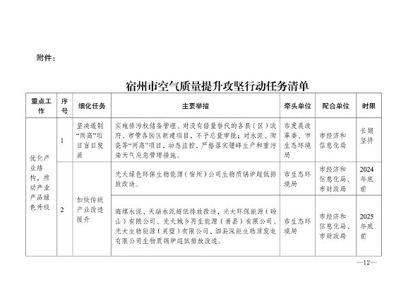 052110152994_0宿州市人民政府办公室关于印发宿州市2024-2025年空气质量提升攻坚行动方案的通知_12.png 文章详情图片