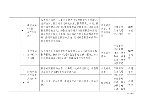 052110152994_0宿州市人民政府办公室关于印发宿州市2024-2025年空气质量提升攻坚行动方案的通知_16.png 文章详情图片