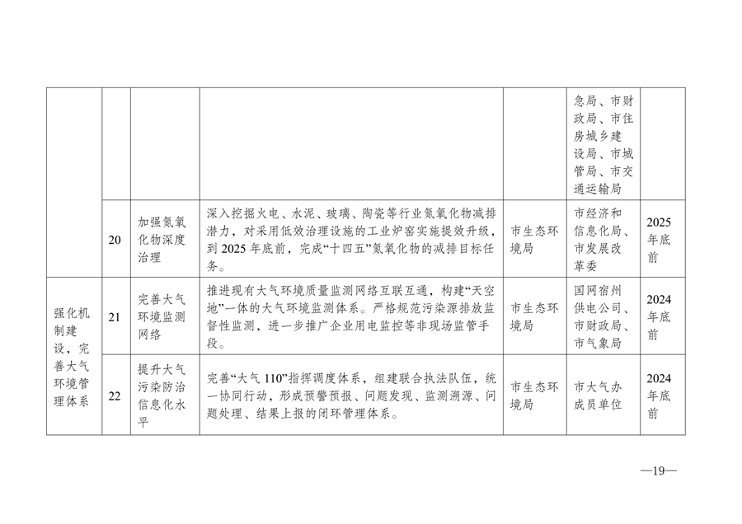 052110152994_0宿州市人民政府办公室关于印发宿州市2024-2025年空气质量提升攻坚行动方案的通知_18.png 文章详情图片