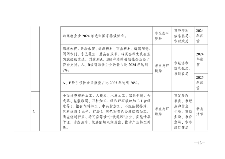 052110152994_0宿州市人民政府办公室关于印发宿州市2024-2025年空气质量提升攻坚行动方案的通知_13.png 文章详情图片