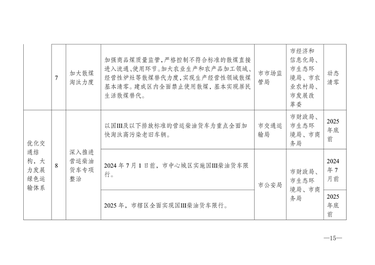 052110152994_0宿州市人民政府办公室关于印发宿州市2024-2025年空气质量提升攻坚行动方案的通知_15.png 文章详情图片