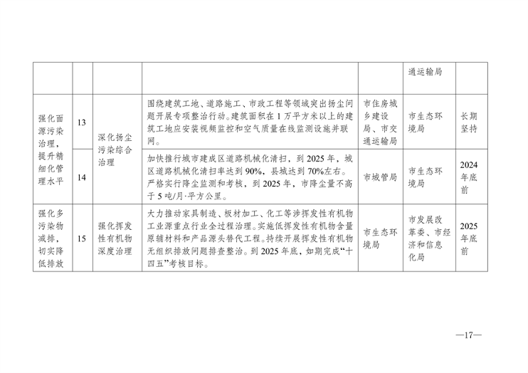 052110152994_0宿州市人民政府办公室关于印发宿州市2024-2025年空气质量提升攻坚行动方案的通知_17.png 文章详情图片