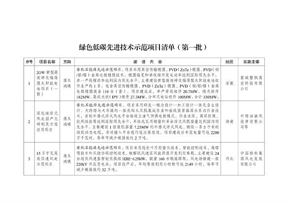 041709054201_0绿色低碳先进技术示范项目清单第一批_1.png 文章详情图片