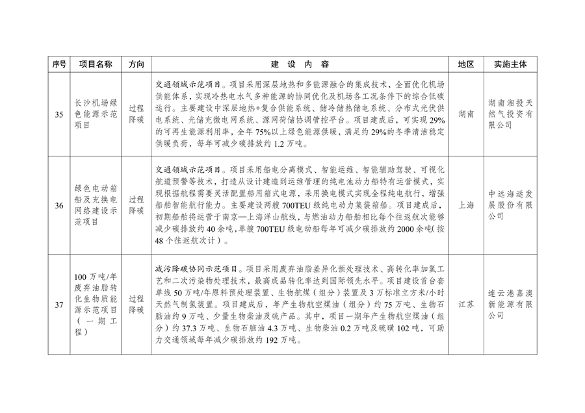 041709054201_0绿色低碳先进技术示范项目清单第一批_10.png 文章详情图片