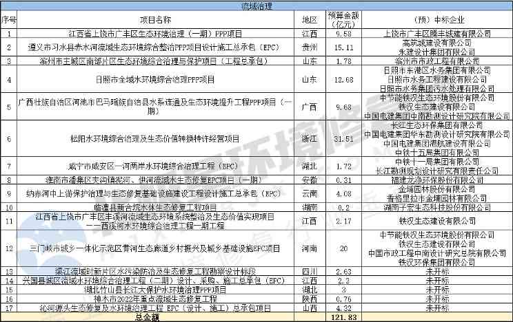 环境修复领域一季度新动作全攻略｜重点项目与趋势分析
