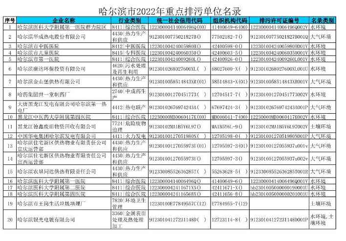 032510533544_0附件1哈尔滨市2022年重点排污单位名录_1.Jpeg 文章详情图片