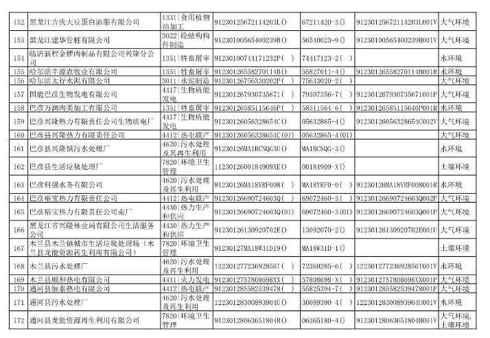 032510533544_0附件1哈尔滨市2022年重点排污单位名录_9.Jpeg 文章详情图片