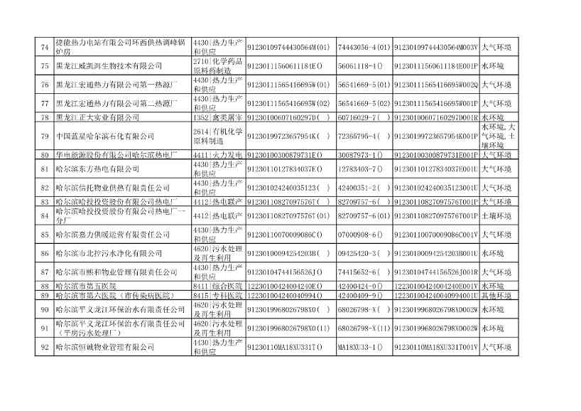 032510533544_0附件1哈尔滨市2022年重点排污单位名录_5.Jpeg 文章详情图片