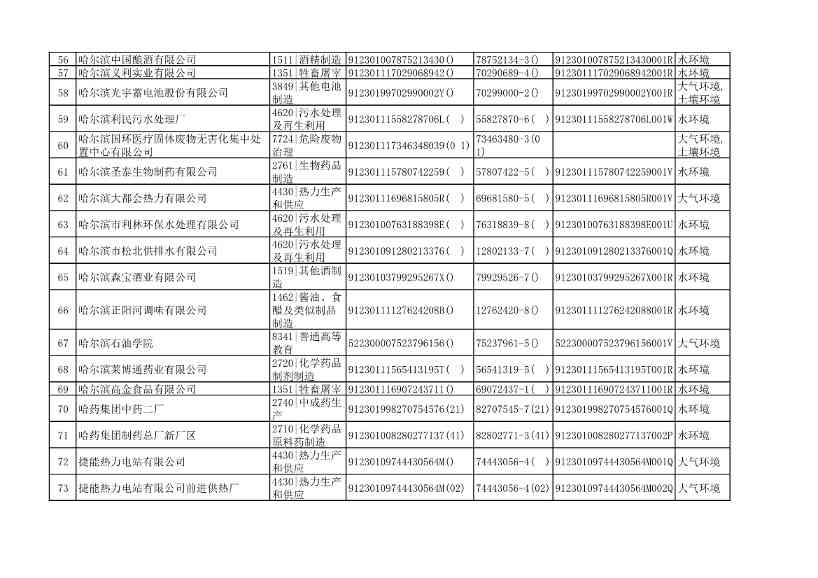 032510533544_0附件1哈尔滨市2022年重点排污单位名录_4.Jpeg 文章详情图片