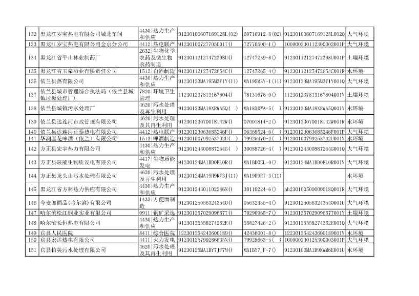 032510533544_0附件1哈尔滨市2022年重点排污单位名录_8.Jpeg 文章详情图片