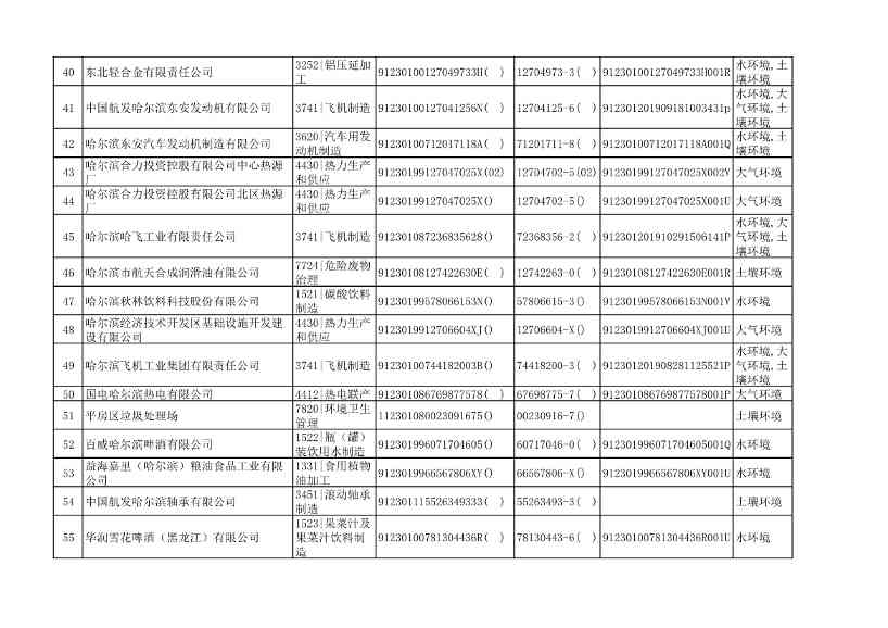 032510533544_0附件1哈尔滨市2022年重点排污单位名录_3.Jpeg 文章详情图片