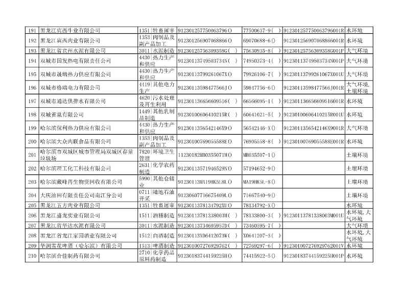 032510533544_0附件1哈尔滨市2022年重点排污单位名录_11.Jpeg 文章详情图片