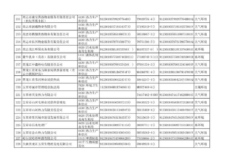032510533544_0附件1哈尔滨市2022年重点排污单位名录_12.Jpeg 文章详情图片