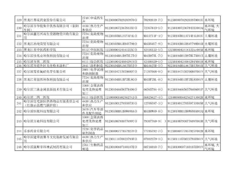 032510533544_0附件1哈尔滨市2022年重点排污单位名录_13.Jpeg 文章详情图片