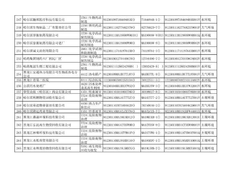 032510533544_0附件1哈尔滨市2022年重点排污单位名录_14.Jpeg 文章详情图片