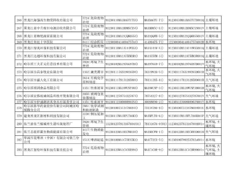 032510533544_0附件1哈尔滨市2022年重点排污单位名录_15.Jpeg 文章详情图片