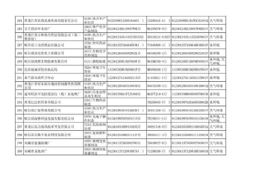 032510533544_0附件1哈尔滨市2022年重点排污单位名录_16.Jpeg 文章详情图片