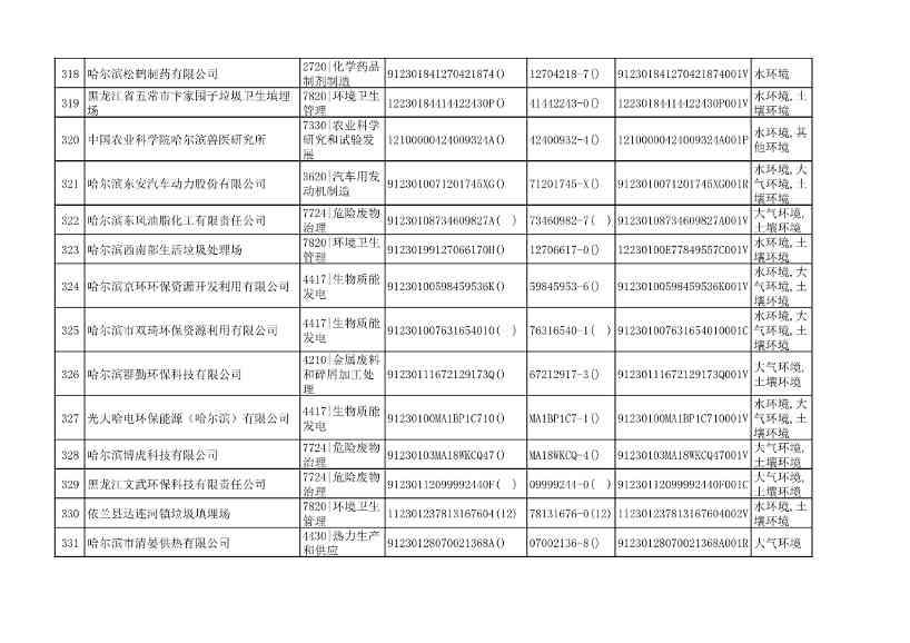 032510533544_0附件1哈尔滨市2022年重点排污单位名录_18.Jpeg 文章详情图片