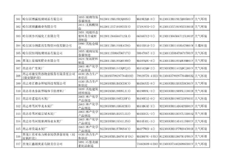 032510533544_0附件1哈尔滨市2022年重点排污单位名录_17.Jpeg 文章详情图片