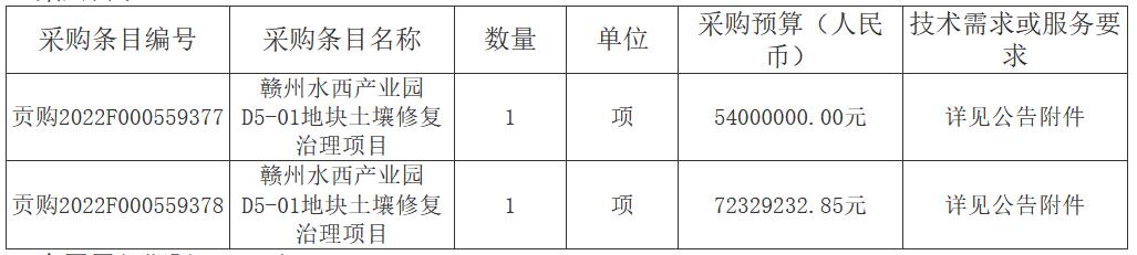赣州水西产业园土壤修复项目招标｜1.26亿投资规模