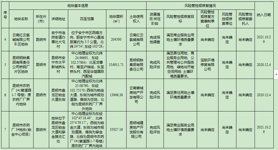 云南省建设用地土壤污染风险管控和修复名录2.png 文章详情图片