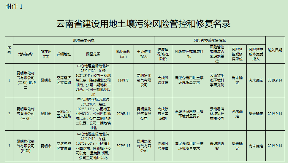 云南省建设用地土壤污染风险管控和修复名录1.png 文章详情图片