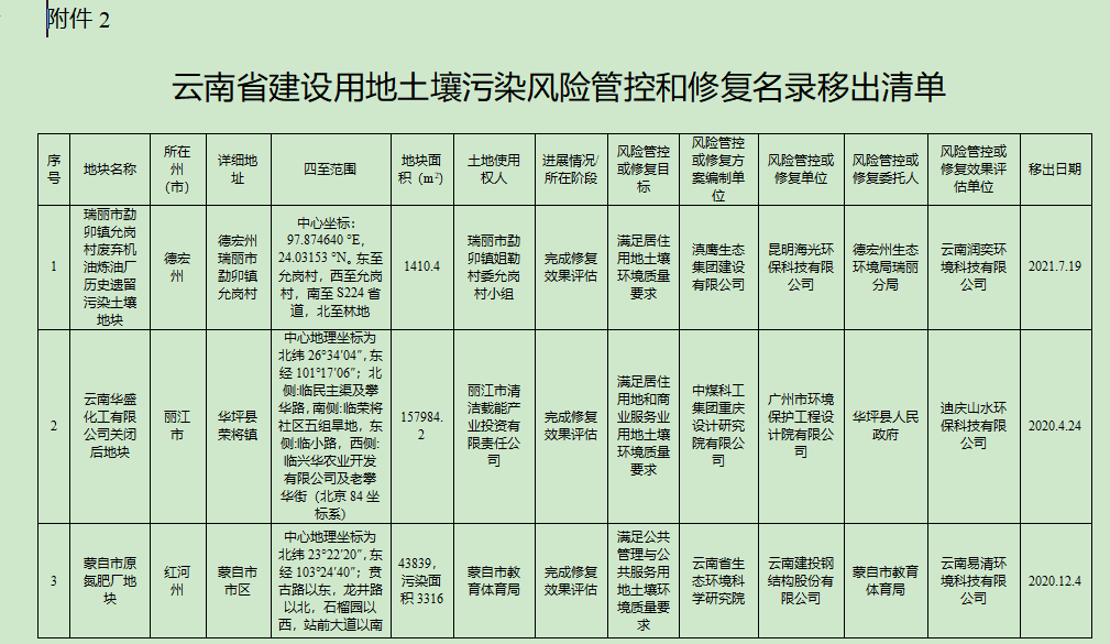 云南省建设用地土壤污染风险管控和修复名录移出清单1.png 文章详情图片