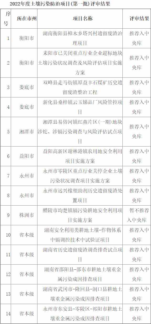 湖南土壤与地下水污染防治项目评审结果公示｜实用指南