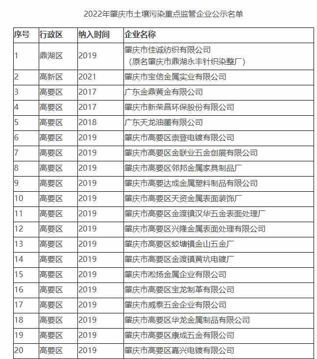 肇庆市土壤污染重点监管单位名单发布｜实用指南