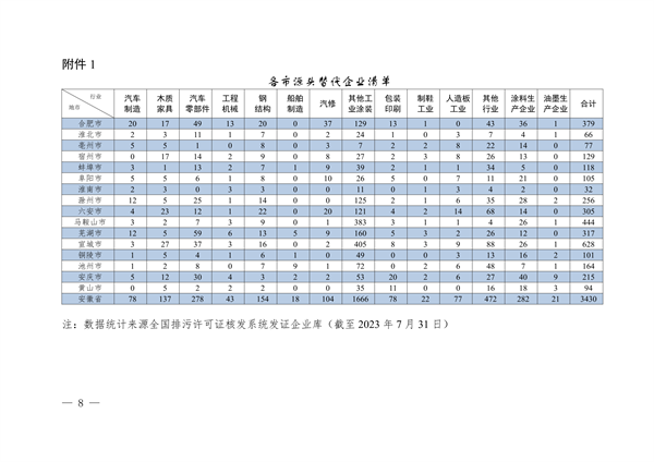 102609072776_0安徽省低挥发性有机物含量原辅材料替代工作方案_8.png 文章详情图片