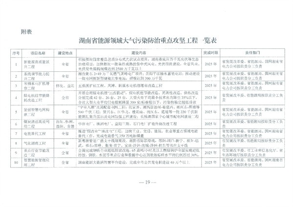 关于印发《湖南省能源领域大气污染防治攻坚实施方案》的通知_Page16.jpg 关于印发《湖南省能源领域大气污染防治攻坚实施方案》的通知_Page16.jpg