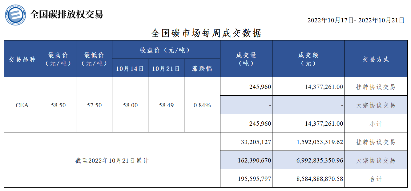 全国碳市场周度成交数据｜碳排放配额交易情况全攻略