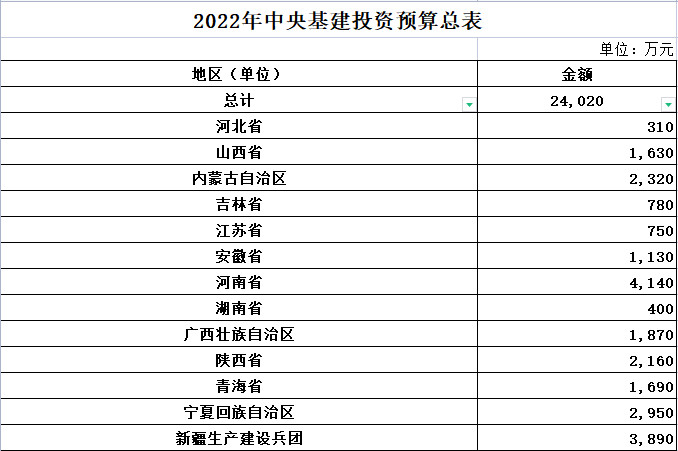 财政部下达2022年节能减碳专项中央基建投资预算｜实用指南