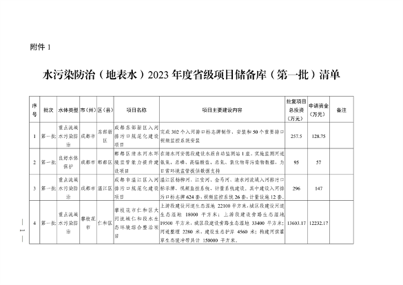 022210402268_0〕49号四川省生态环境厅办公室关于印发2023年度省级生态环境保护项目储备库清单第一批的通知_1.png 文章详情图片