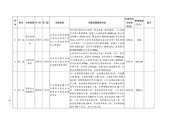 022210402268_0〕49号四川省生态环境厅办公室关于印发2023年度省级生态环境保护项目储备库清单第一批的通知_2.png 文章详情图片